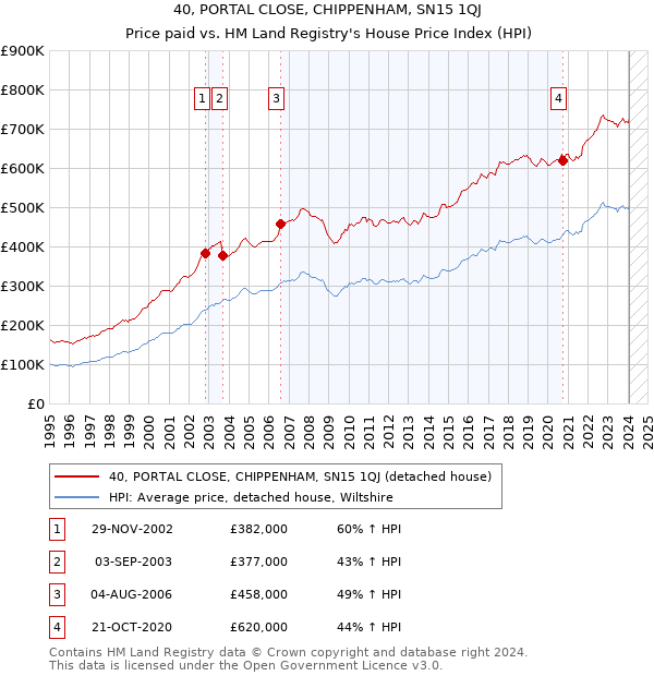 40, PORTAL CLOSE, CHIPPENHAM, SN15 1QJ: Price paid vs HM Land Registry's House Price Index