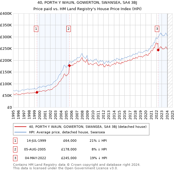 40, PORTH Y WAUN, GOWERTON, SWANSEA, SA4 3BJ: Price paid vs HM Land Registry's House Price Index
