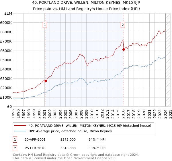 40, PORTLAND DRIVE, WILLEN, MILTON KEYNES, MK15 9JP: Price paid vs HM Land Registry's House Price Index
