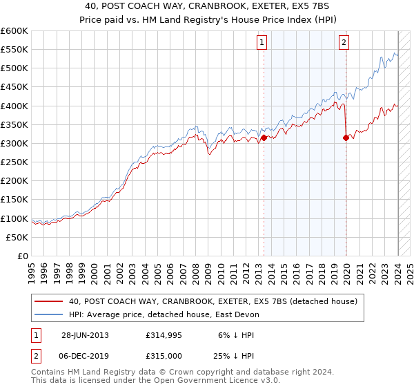 40, POST COACH WAY, CRANBROOK, EXETER, EX5 7BS: Price paid vs HM Land Registry's House Price Index