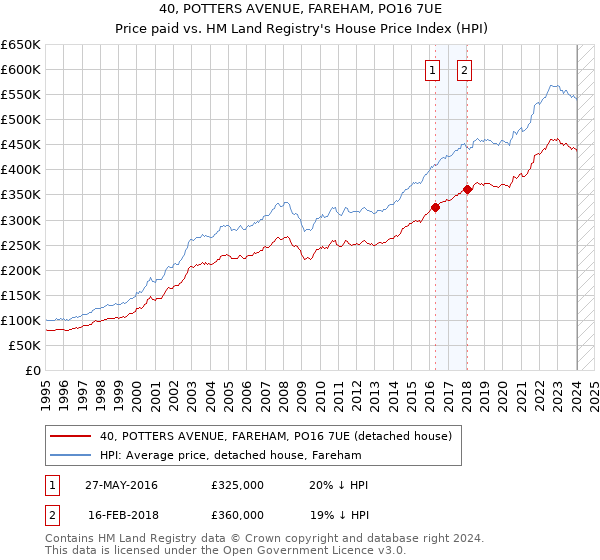 40, POTTERS AVENUE, FAREHAM, PO16 7UE: Price paid vs HM Land Registry's House Price Index