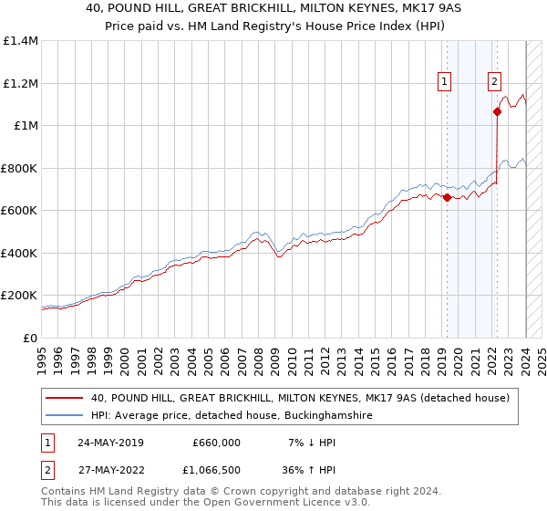 40, POUND HILL, GREAT BRICKHILL, MILTON KEYNES, MK17 9AS: Price paid vs HM Land Registry's House Price Index