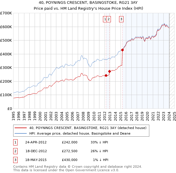 40, POYNINGS CRESCENT, BASINGSTOKE, RG21 3AY: Price paid vs HM Land Registry's House Price Index