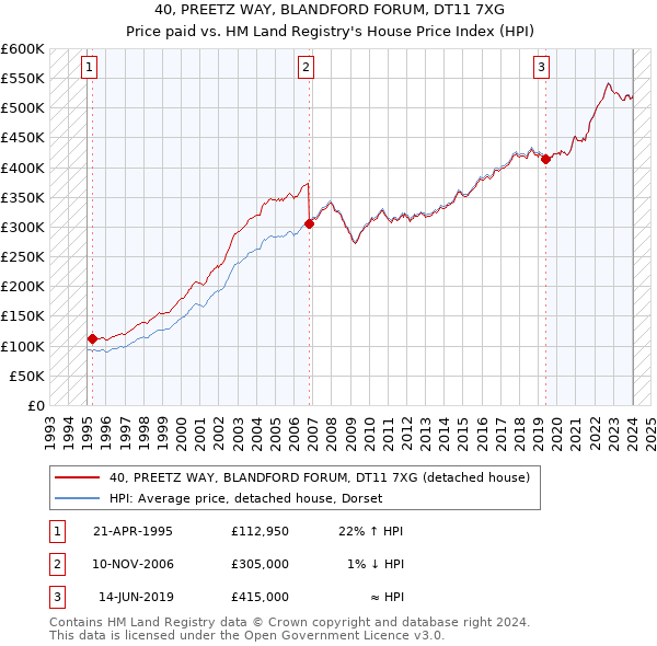 40, PREETZ WAY, BLANDFORD FORUM, DT11 7XG: Price paid vs HM Land Registry's House Price Index