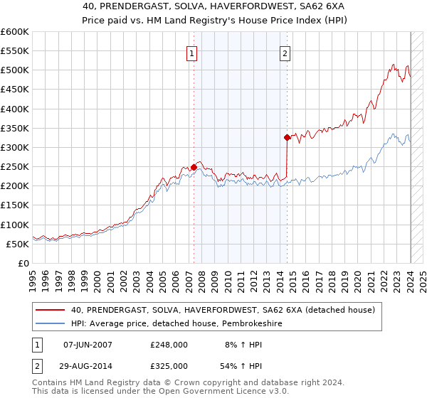 40, PRENDERGAST, SOLVA, HAVERFORDWEST, SA62 6XA: Price paid vs HM Land Registry's House Price Index