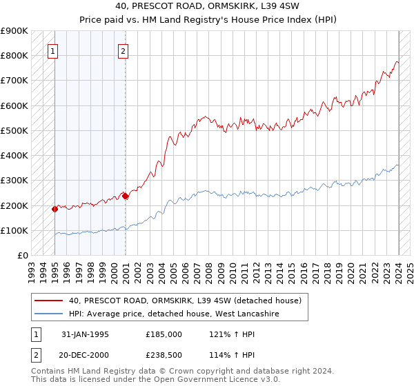 40, PRESCOT ROAD, ORMSKIRK, L39 4SW: Price paid vs HM Land Registry's House Price Index
