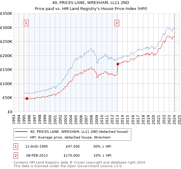 40, PRICES LANE, WREXHAM, LL11 2ND: Price paid vs HM Land Registry's House Price Index