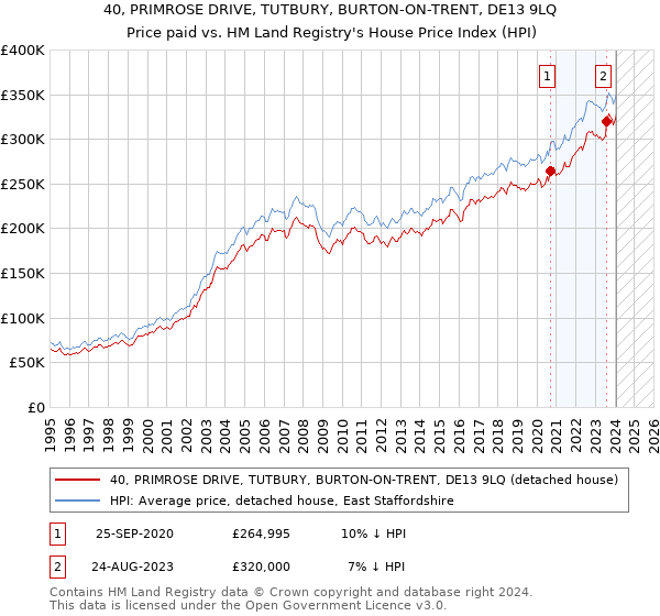 40, PRIMROSE DRIVE, TUTBURY, BURTON-ON-TRENT, DE13 9LQ: Price paid vs HM Land Registry's House Price Index
