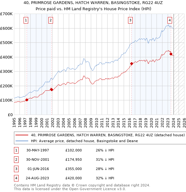 40, PRIMROSE GARDENS, HATCH WARREN, BASINGSTOKE, RG22 4UZ: Price paid vs HM Land Registry's House Price Index