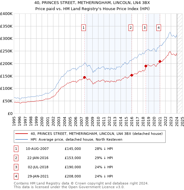 40, PRINCES STREET, METHERINGHAM, LINCOLN, LN4 3BX: Price paid vs HM Land Registry's House Price Index