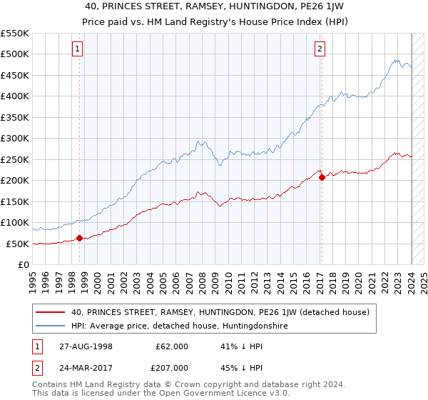 40, PRINCES STREET, RAMSEY, HUNTINGDON, PE26 1JW: Price paid vs HM Land Registry's House Price Index