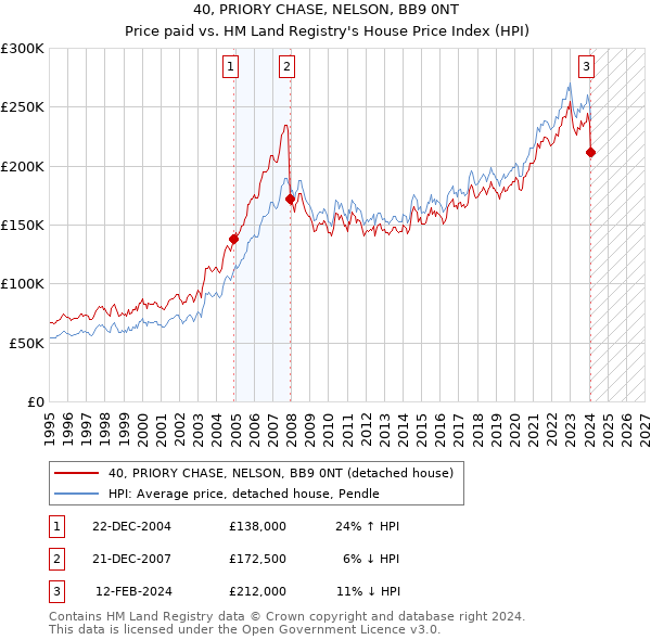 40, PRIORY CHASE, NELSON, BB9 0NT: Price paid vs HM Land Registry's House Price Index