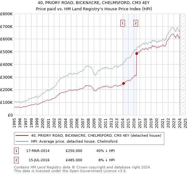 40, PRIORY ROAD, BICKNACRE, CHELMSFORD, CM3 4EY: Price paid vs HM Land Registry's House Price Index