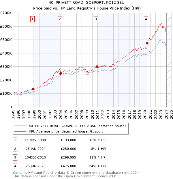 40, PRIVETT ROAD, GOSPORT, PO12 3SU: Price paid vs HM Land Registry's House Price Index