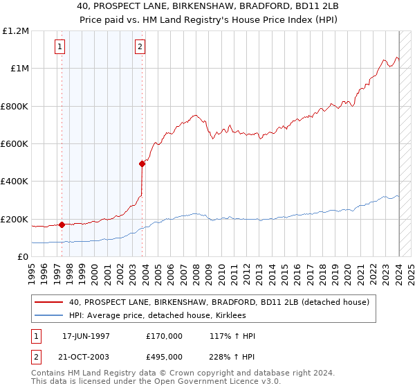 40, PROSPECT LANE, BIRKENSHAW, BRADFORD, BD11 2LB: Price paid vs HM Land Registry's House Price Index