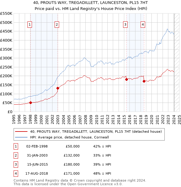 40, PROUTS WAY, TREGADILLETT, LAUNCESTON, PL15 7HT: Price paid vs HM Land Registry's House Price Index