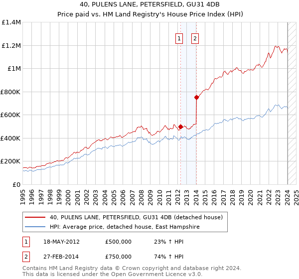 40, PULENS LANE, PETERSFIELD, GU31 4DB: Price paid vs HM Land Registry's House Price Index