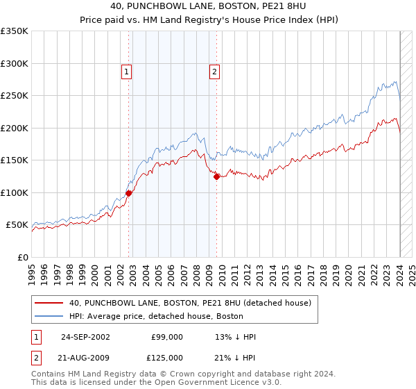 40, PUNCHBOWL LANE, BOSTON, PE21 8HU: Price paid vs HM Land Registry's House Price Index