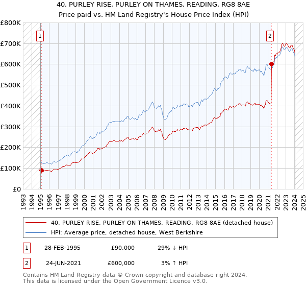 40, PURLEY RISE, PURLEY ON THAMES, READING, RG8 8AE: Price paid vs HM Land Registry's House Price Index