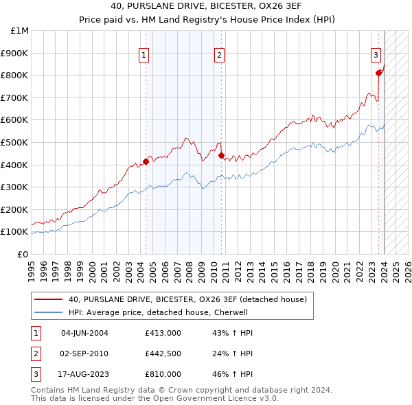 40, PURSLANE DRIVE, BICESTER, OX26 3EF: Price paid vs HM Land Registry's House Price Index