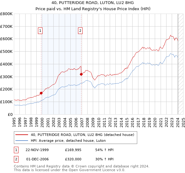 40, PUTTERIDGE ROAD, LUTON, LU2 8HG: Price paid vs HM Land Registry's House Price Index