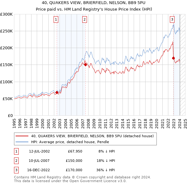 40, QUAKERS VIEW, BRIERFIELD, NELSON, BB9 5PU: Price paid vs HM Land Registry's House Price Index