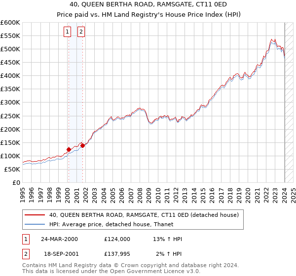 40, QUEEN BERTHA ROAD, RAMSGATE, CT11 0ED: Price paid vs HM Land Registry's House Price Index