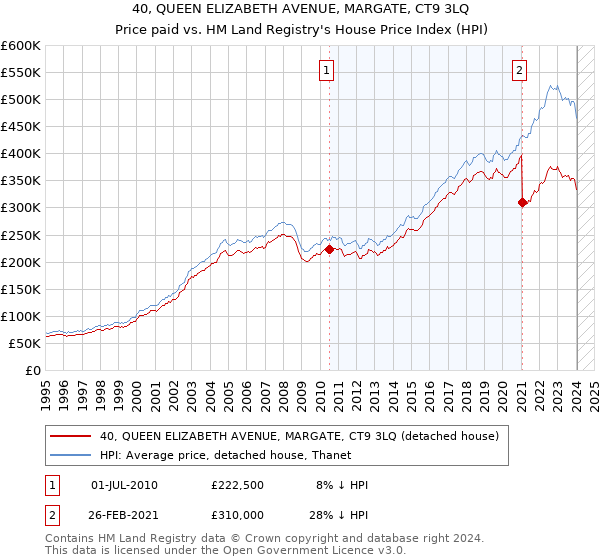 40, QUEEN ELIZABETH AVENUE, MARGATE, CT9 3LQ: Price paid vs HM Land Registry's House Price Index