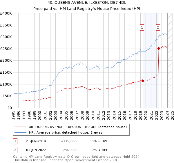40, QUEENS AVENUE, ILKESTON, DE7 4DL: Price paid vs HM Land Registry's House Price Index