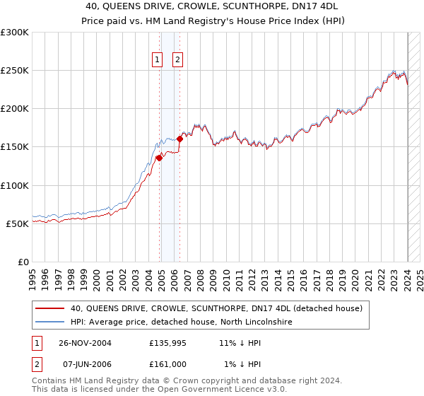 40, QUEENS DRIVE, CROWLE, SCUNTHORPE, DN17 4DL: Price paid vs HM Land Registry's House Price Index