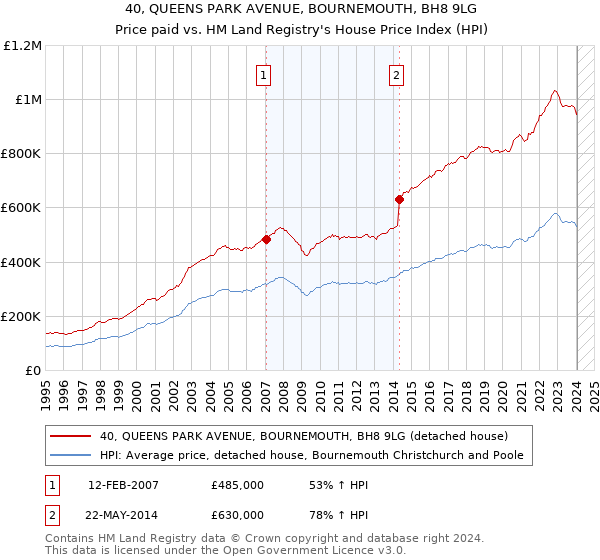 40, QUEENS PARK AVENUE, BOURNEMOUTH, BH8 9LG: Price paid vs HM Land Registry's House Price Index