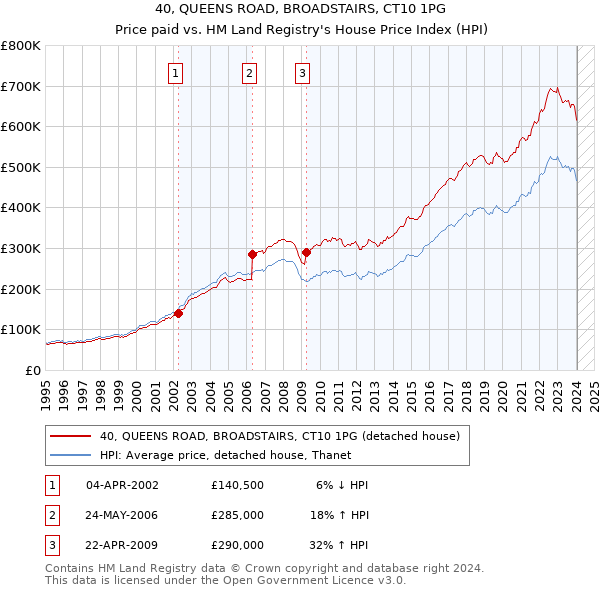 40, QUEENS ROAD, BROADSTAIRS, CT10 1PG: Price paid vs HM Land Registry's House Price Index