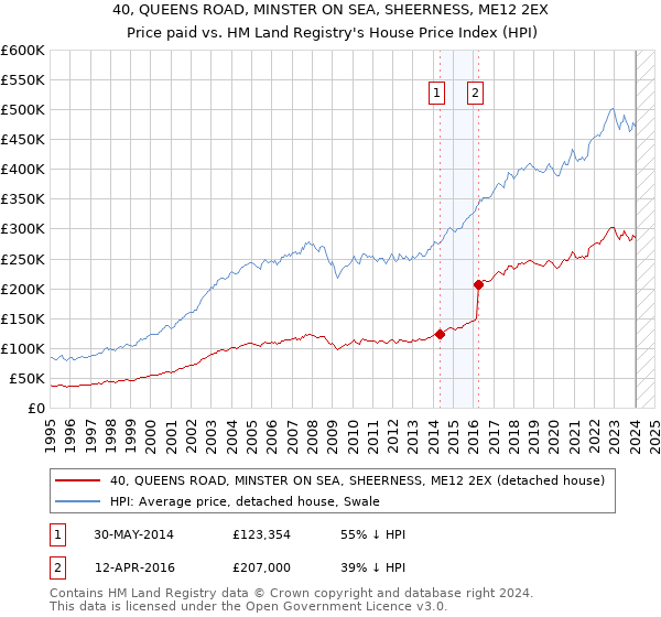 40, QUEENS ROAD, MINSTER ON SEA, SHEERNESS, ME12 2EX: Price paid vs HM Land Registry's House Price Index