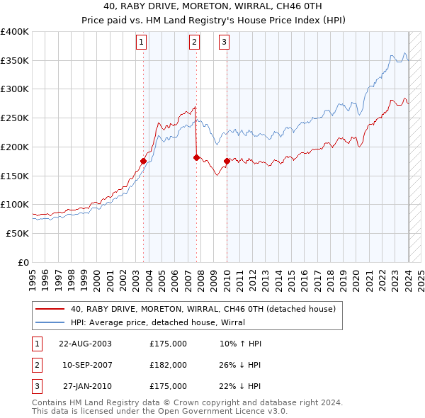 40, RABY DRIVE, MORETON, WIRRAL, CH46 0TH: Price paid vs HM Land Registry's House Price Index