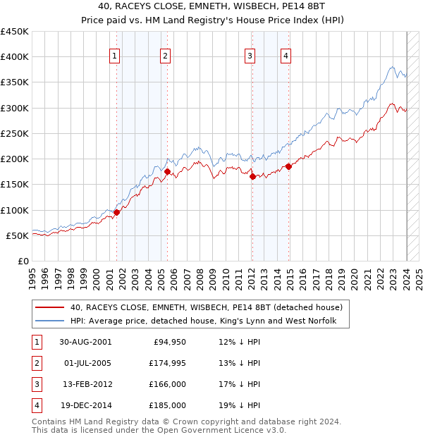 40, RACEYS CLOSE, EMNETH, WISBECH, PE14 8BT: Price paid vs HM Land Registry's House Price Index