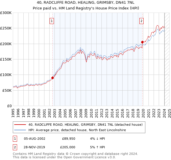 40, RADCLIFFE ROAD, HEALING, GRIMSBY, DN41 7NL: Price paid vs HM Land Registry's House Price Index