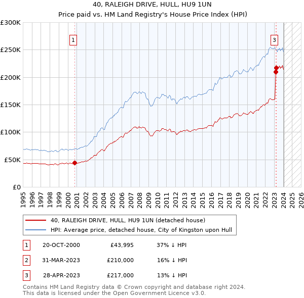 40, RALEIGH DRIVE, HULL, HU9 1UN: Price paid vs HM Land Registry's House Price Index