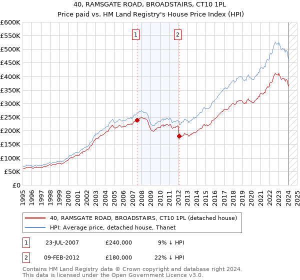 40, RAMSGATE ROAD, BROADSTAIRS, CT10 1PL: Price paid vs HM Land Registry's House Price Index
