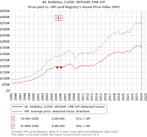 40, RANDALL CLOSE, WITHAM, CM8 1FP: Price paid vs HM Land Registry's House Price Index