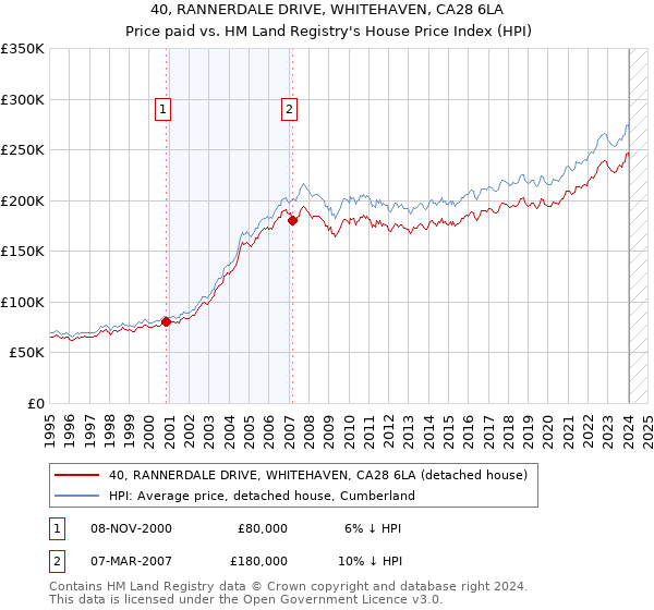 40, RANNERDALE DRIVE, WHITEHAVEN, CA28 6LA: Price paid vs HM Land Registry's House Price Index