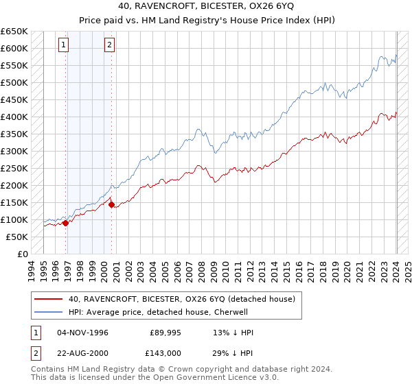 40, RAVENCROFT, BICESTER, OX26 6YQ: Price paid vs HM Land Registry's House Price Index