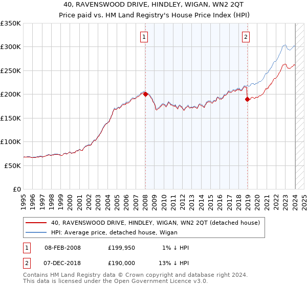 40, RAVENSWOOD DRIVE, HINDLEY, WIGAN, WN2 2QT: Price paid vs HM Land Registry's House Price Index