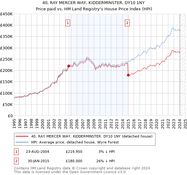 40, RAY MERCER WAY, KIDDERMINSTER, DY10 1NY: Price paid vs HM Land Registry's House Price Index