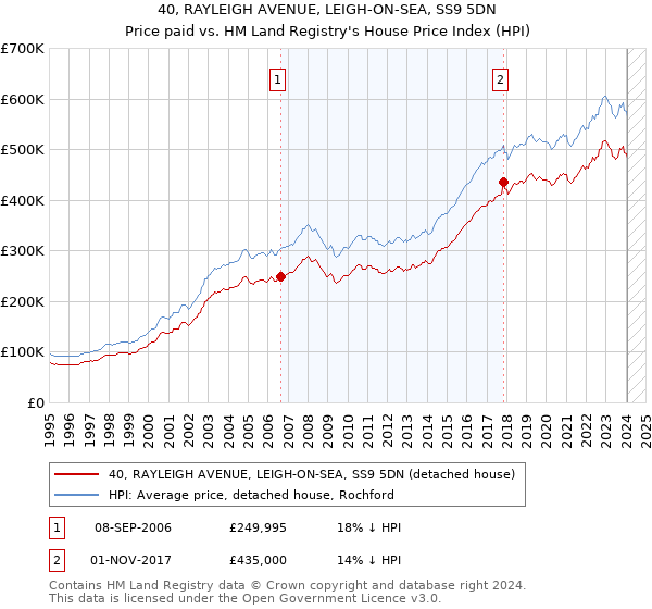 40, RAYLEIGH AVENUE, LEIGH-ON-SEA, SS9 5DN: Price paid vs HM Land Registry's House Price Index
