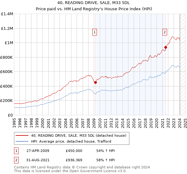 40, READING DRIVE, SALE, M33 5DL: Price paid vs HM Land Registry's House Price Index