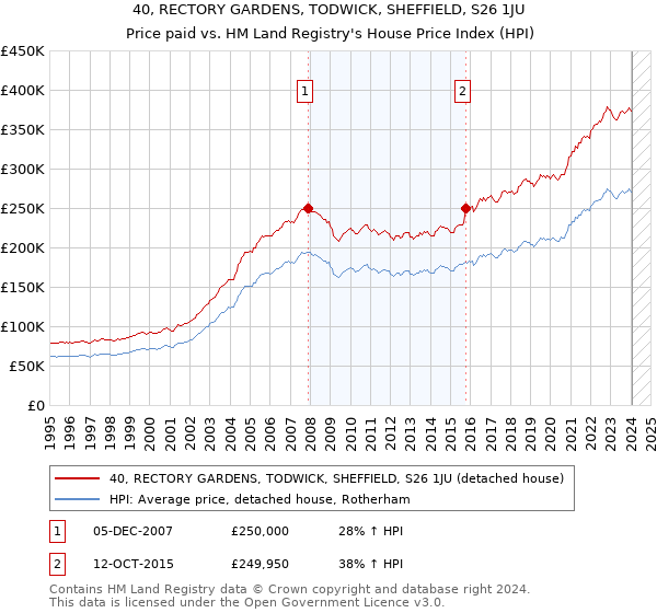 40, RECTORY GARDENS, TODWICK, SHEFFIELD, S26 1JU: Price paid vs HM Land Registry's House Price Index