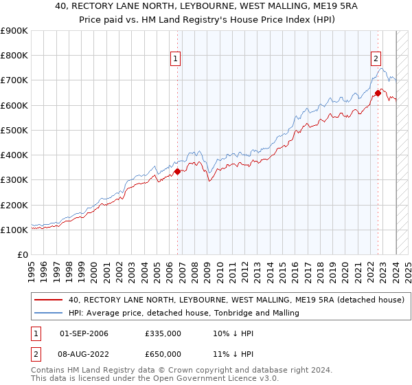 40, RECTORY LANE NORTH, LEYBOURNE, WEST MALLING, ME19 5RA: Price paid vs HM Land Registry's House Price Index