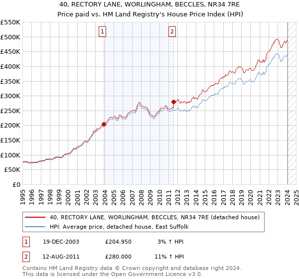 40, RECTORY LANE, WORLINGHAM, BECCLES, NR34 7RE: Price paid vs HM Land Registry's House Price Index