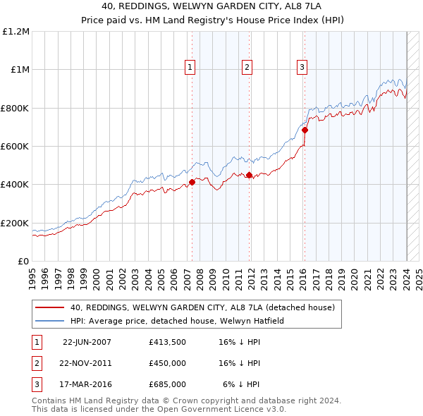 40, REDDINGS, WELWYN GARDEN CITY, AL8 7LA: Price paid vs HM Land Registry's House Price Index