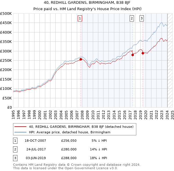 40, REDHILL GARDENS, BIRMINGHAM, B38 8JF: Price paid vs HM Land Registry's House Price Index